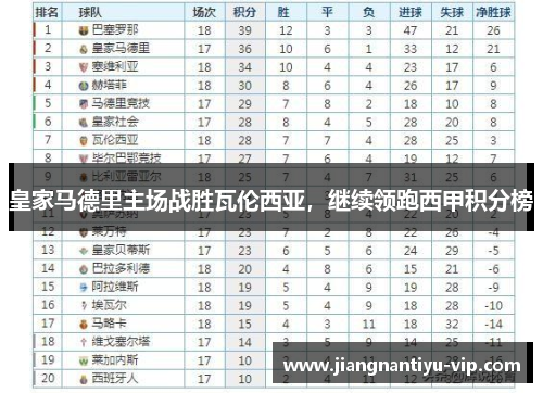 皇家马德里主场战胜瓦伦西亚，继续领跑西甲积分榜